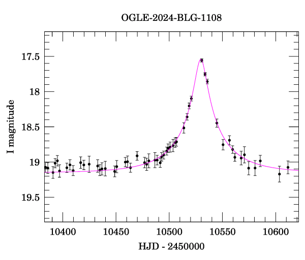 Event light curve