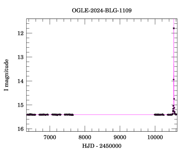 Light curve