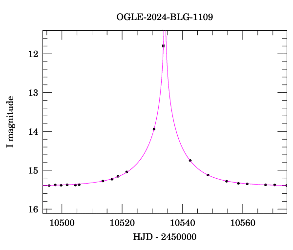 Event light curve