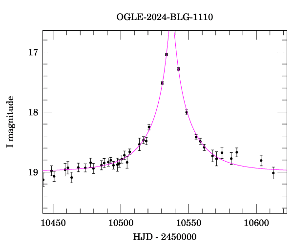 Event light curve