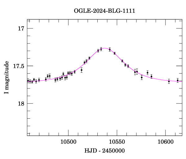 Event light curve