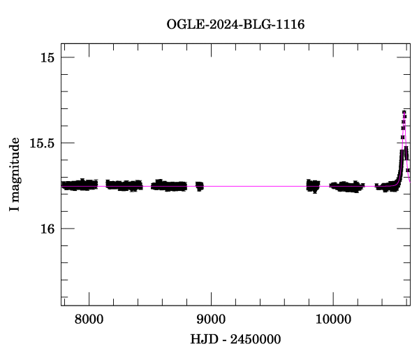 Light curve