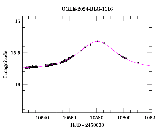 Event light curve