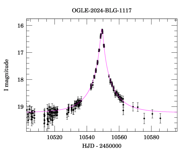 Event light curve