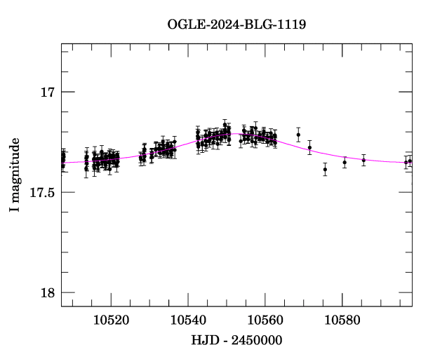 Event light curve