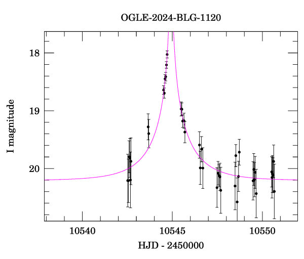 Event light curve