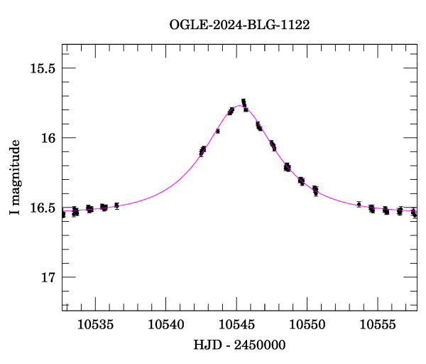 Event light curve