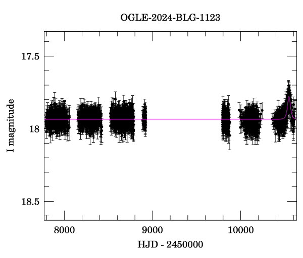 Light curve