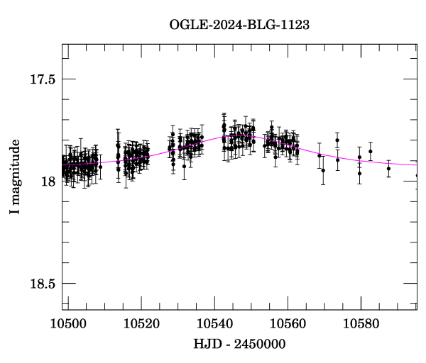 Event light curve