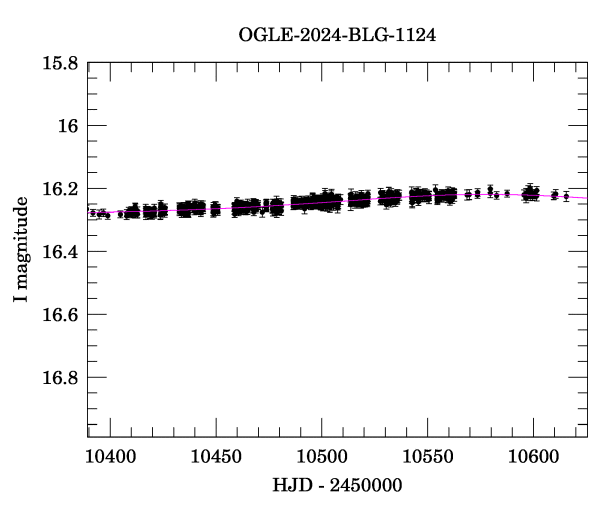 Event light curve