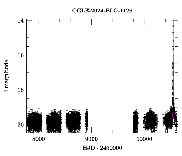 Light curve