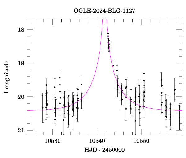 Event light curve