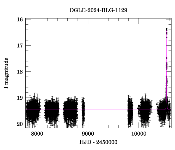 Light curve