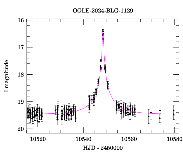 Event light curve