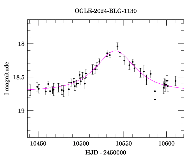 Event light curve