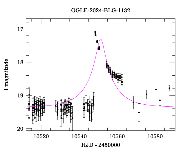 Event light curve