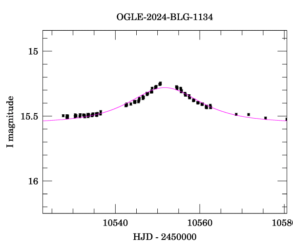 Event light curve