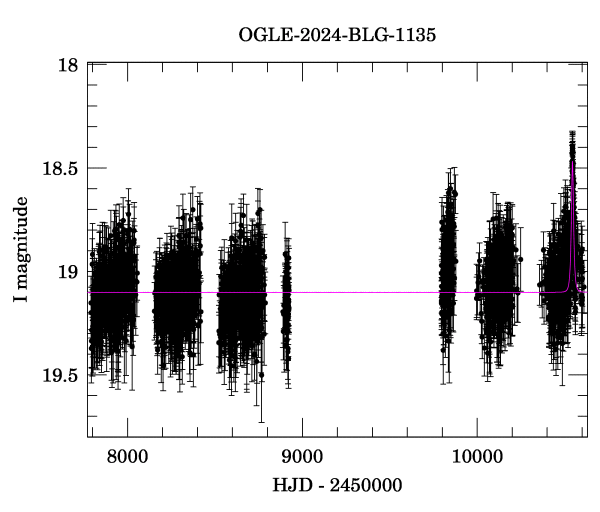 Light curve