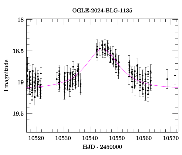 Event light curve