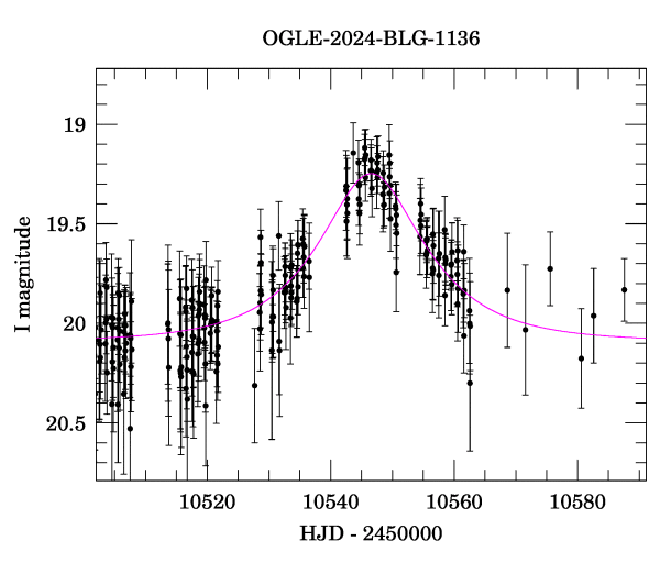 Event light curve