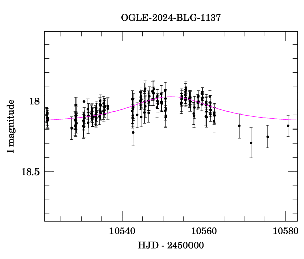 Event light curve