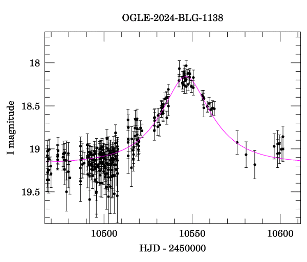 Event light curve