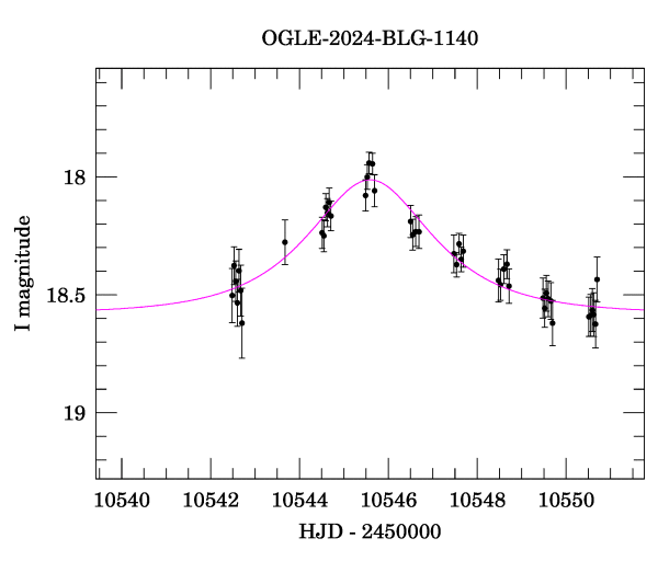 Event light curve