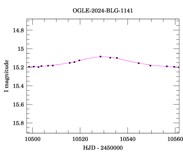 Event light curve