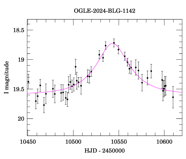 Event light curve