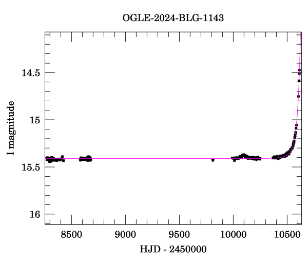 Light curve