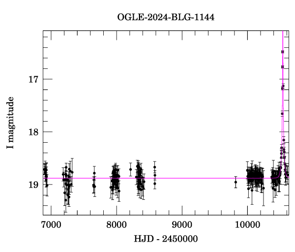 Light curve