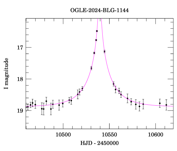 Event light curve