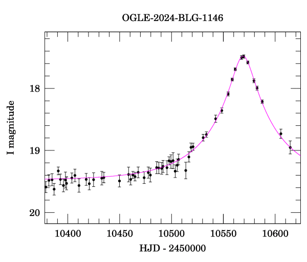 Event light curve