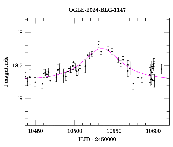 Event light curve