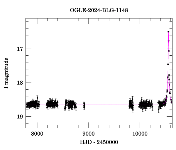 Light curve