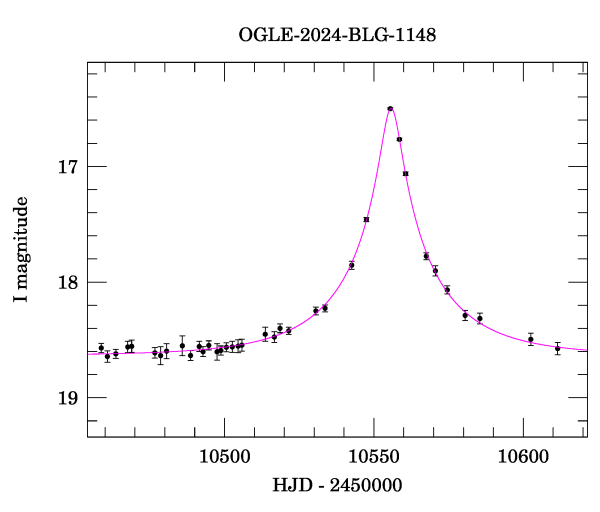 Event light curve