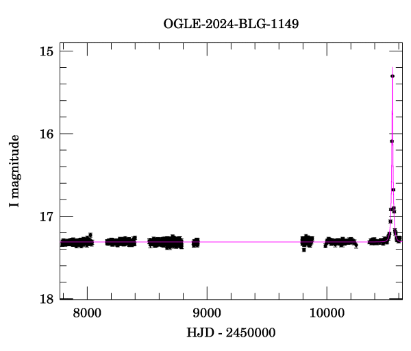 Light curve