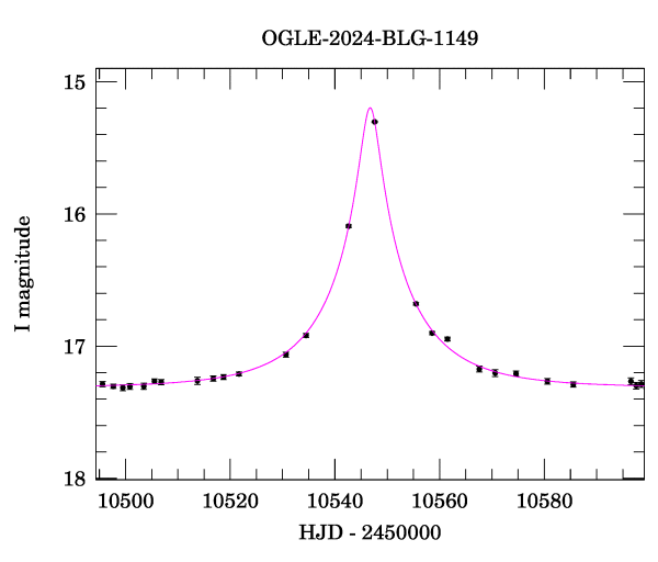 Event light curve