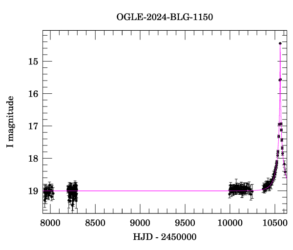 Light curve