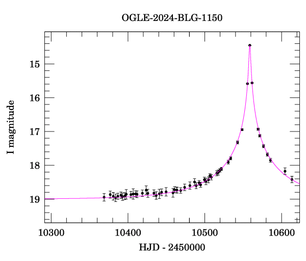 Event light curve