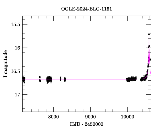 Light curve