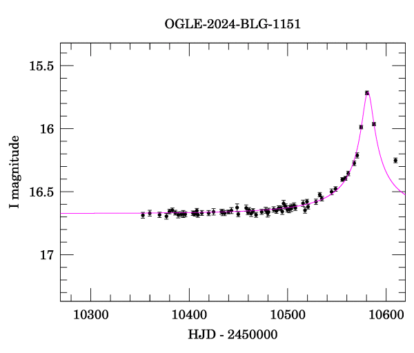 Event light curve