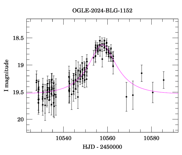 Event light curve