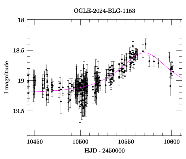 Event light curve