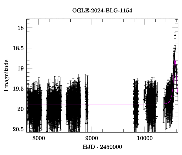 Light curve