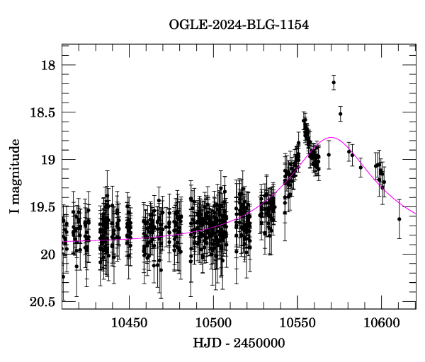 Event light curve