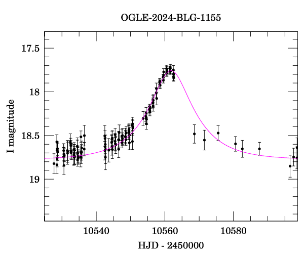 Event light curve