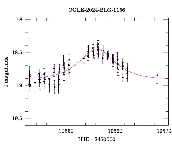 Event light curve