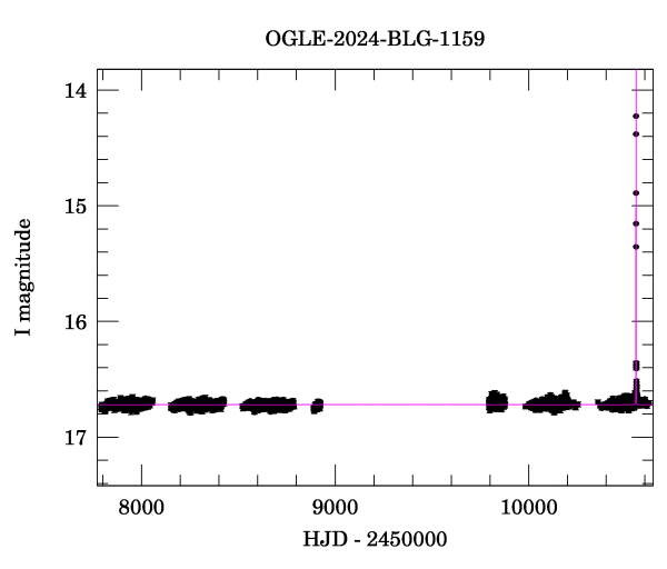 Light curve