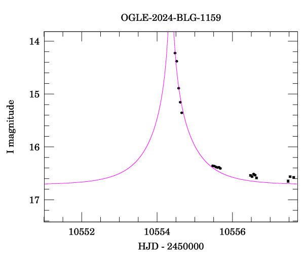 Event light curve